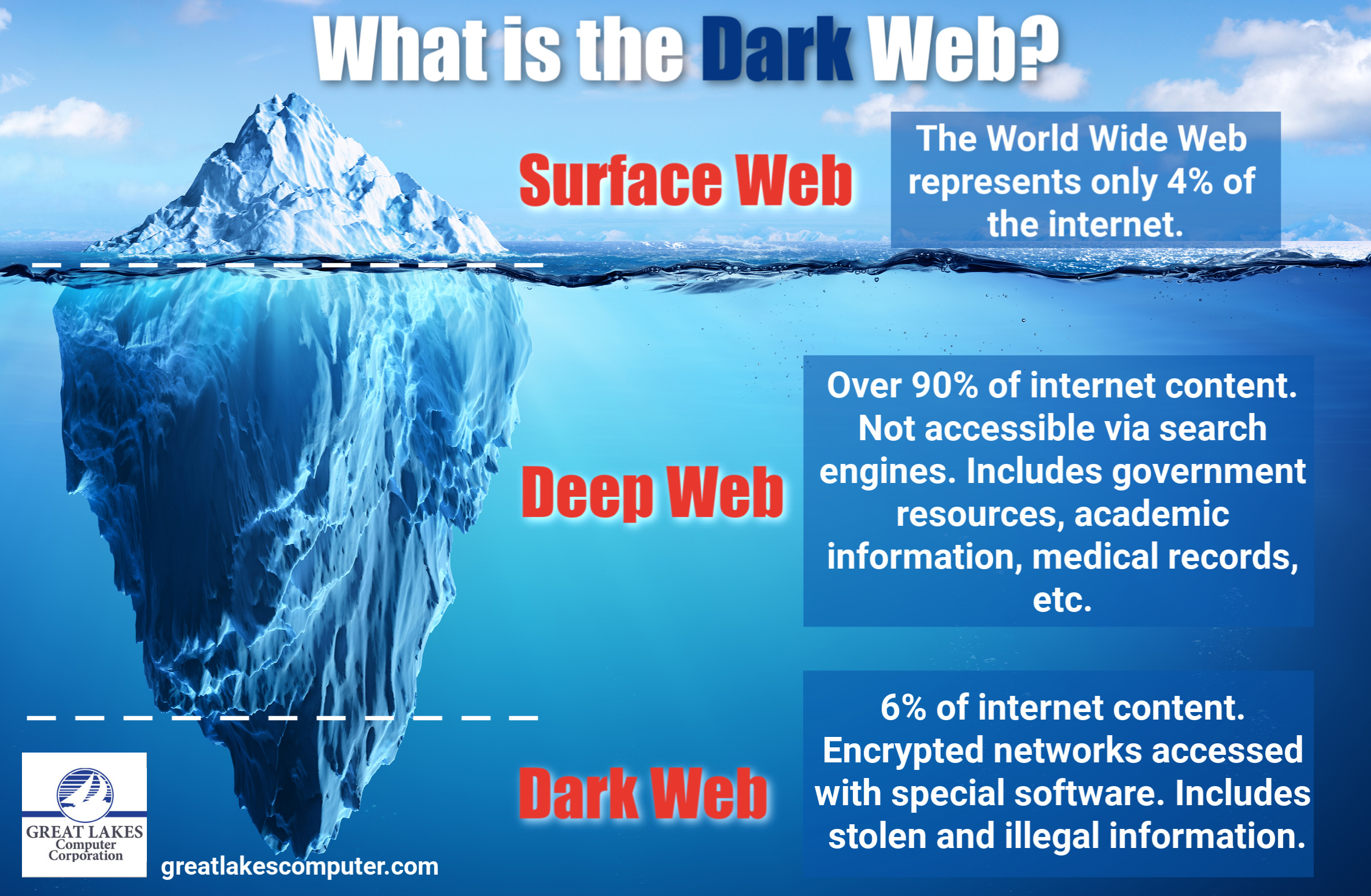 Dark web directory
